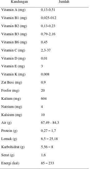 Tabel 1. Kandungan Buah Alpukat (Persea americana Mill) per 100 g 
