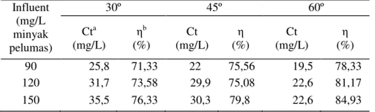 Tabel  5  menunjukkan  efisiensi  oil  separator  dengan  plate  settler  pada  berbagai  sudut  kemiringan  plate  settler  dan  konsentrasi minyak pelumas dalam influent