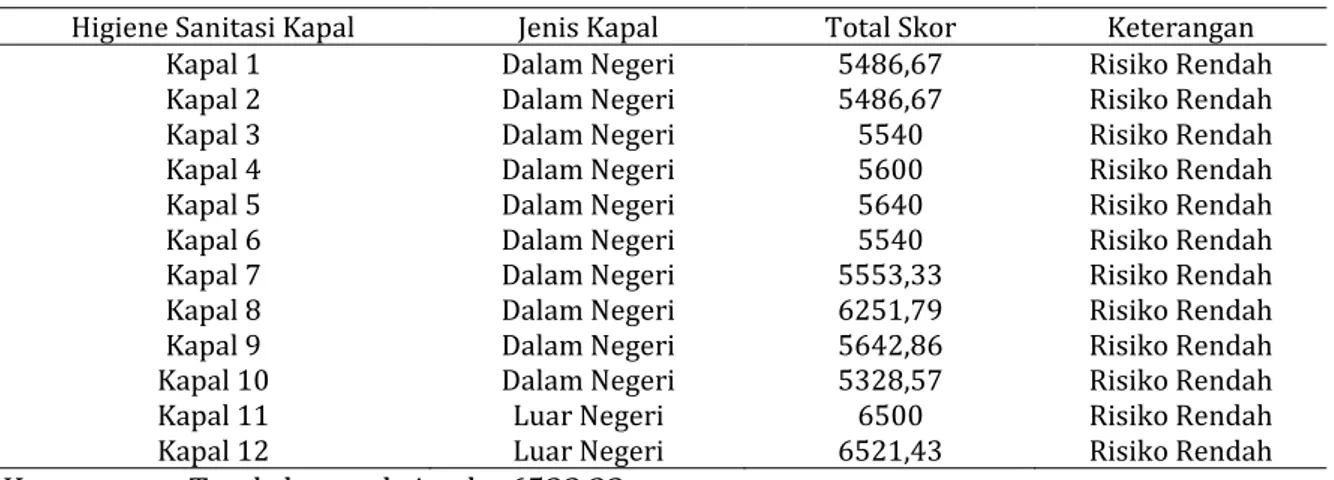 Tabel 2. Hasil Pemeriksaan Higiene Sanitasi Kapal di Pelabuhan Laut Probolinggo Tahun 2018  Higiene Sanitasi Kapal  Jenis Kapal  Total Skor  Keterangan 