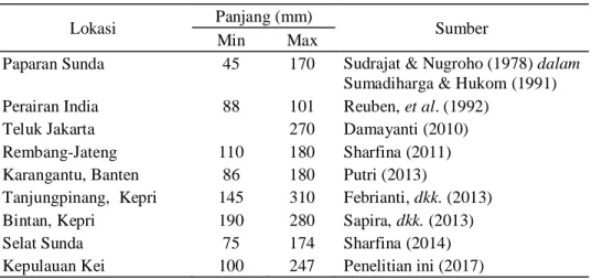 Tabel 1. Perbandingan kisaran panjang ikan selar di beberapa lokasi 