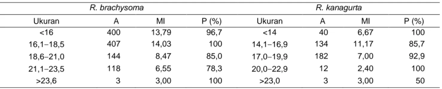 Tabel 3 Hubungan antara panjang (cm) dengan jumlah (A), intensitas rata-rata (MI) dan prevalensi (P%) cacing parasitik 