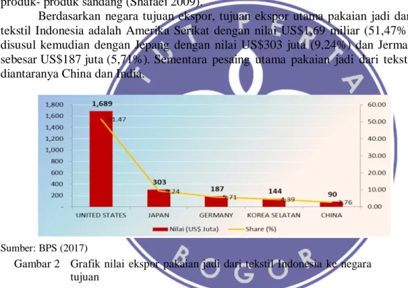 Gambar 2   Grafik  nilai  ekspor  pakaian  jadi  dari  tekstil  Indonesia  ke  negara  tujuan 