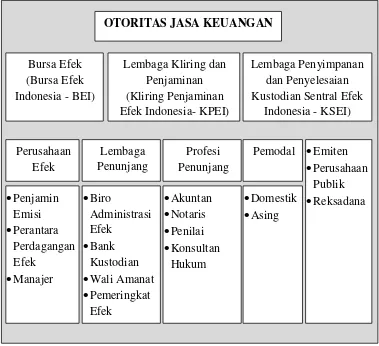 Gambar II.1. Struktur Pasar Modal Indonesia 