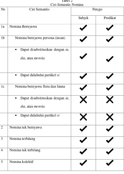 Tabel 2 Ciri Semantis Nomina 