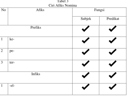 Tabel 3 Ciri Afiks Nomina 