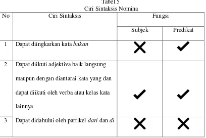 Tabel 5  Ciri Sintaksis Nomina 