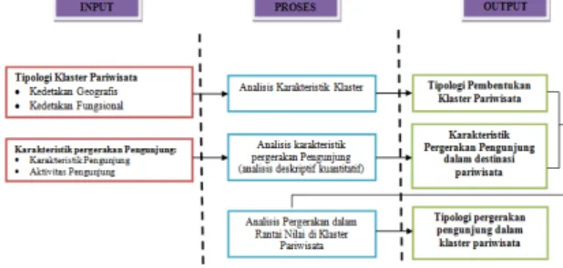 GAMBAR 3  KERANGKA ANALISIS 