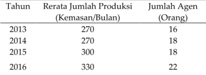 Tabel    Produksi baso 57 kuah sehat  Tahun  Rerata Jumlah Produksi 