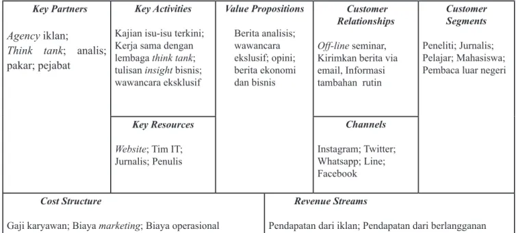 Gambar 2. BMC existing The Jakarta Post Digital