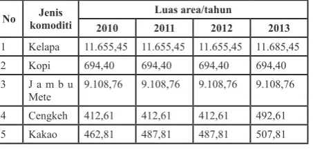 Tabel 1. Luas lahan /komoditi /tahun di Lombok Barat