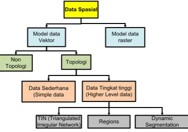 Gambar 1 : Klasifikasi Model Data Spasial