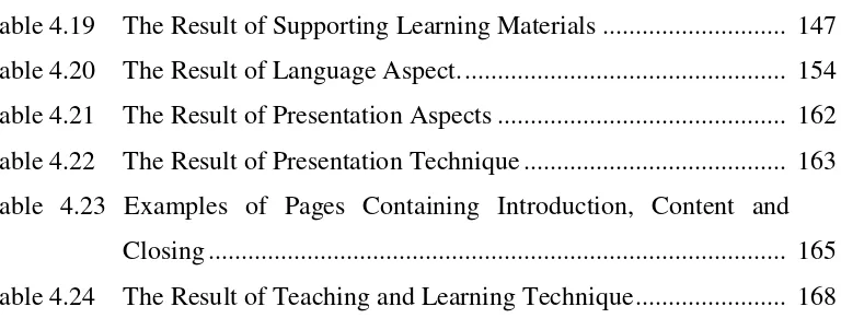 Table 4.19 The Result of Supporting Learning Materials ............................  147 