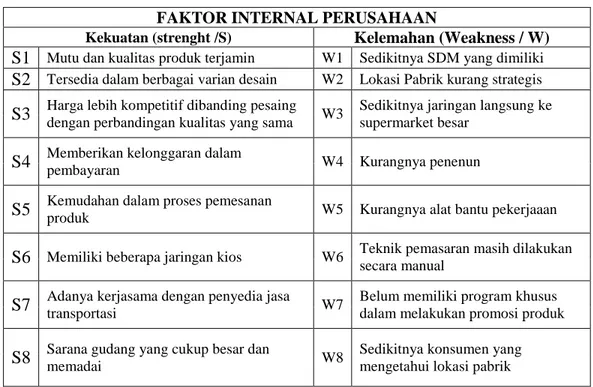 Tabel 1 Indikator dari faktor internal perusahaan 