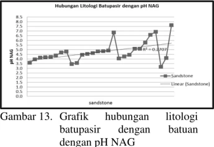 Gambar 12.   Grafik hubungan litologi lanau  dengan  batuan  dengan  pH  NAG 