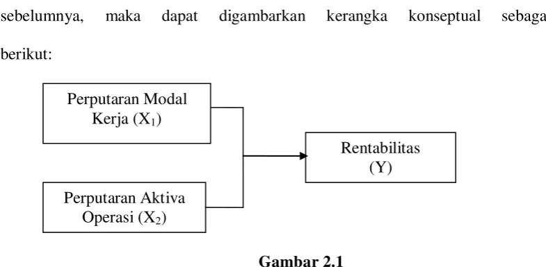Gambar 2.1 Kerangka Konseptual 