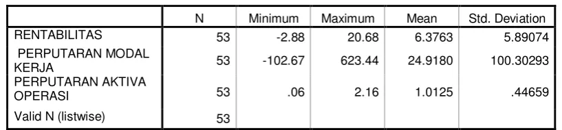 Tabel 4.1 Descriptive Statistics 