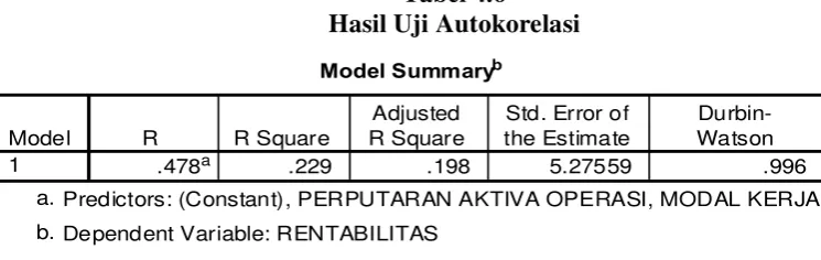 Tabel 4.6 Hasil Uji Autokorelasi 