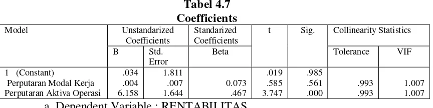 Tabel 4.7 Coefficients 