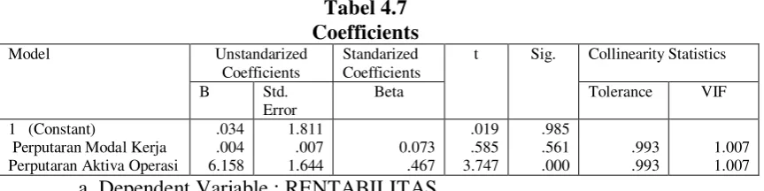 Tabel 4.7 Coefficients 