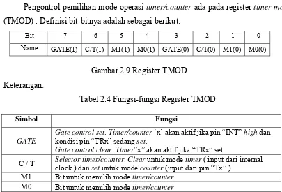 Tabel 2.4 Fungsi-fungsi Register TMOD  