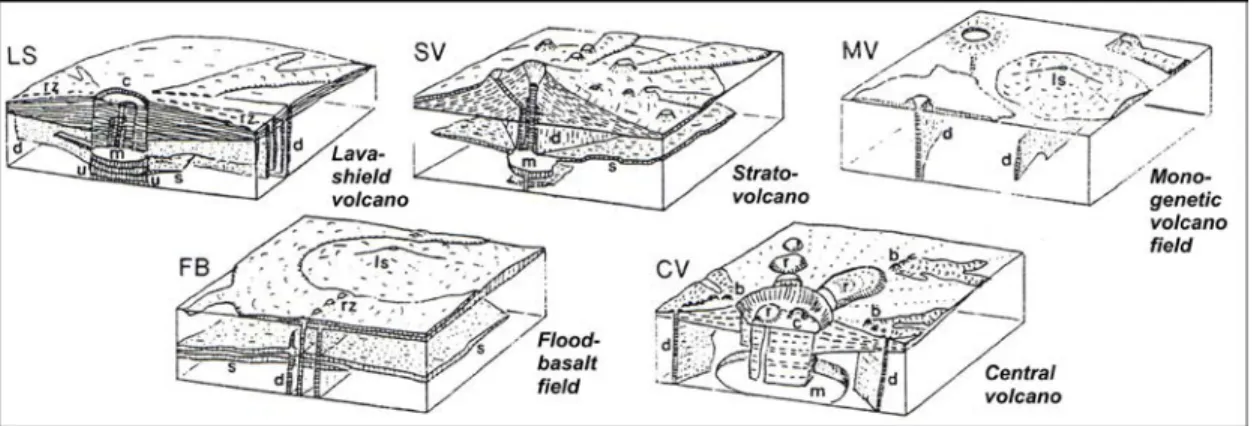 Gambar 2. Skema diagram blok, lima tipe sistem gunung api-basal (Walker, 1993). b-basaltic vents, c-caldera, d-dyke, ls- ls-lava shield, m-magma chamber, rz-rift zone, r-rhyolitic ls-lava dome, s-sill or intrusive sheet, u-cumulates.