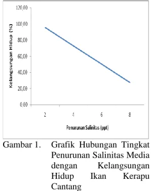 Tabel 1. Tingkat  Kelangsungan  Hidup  (%) Ikan Kerapu Cantang  