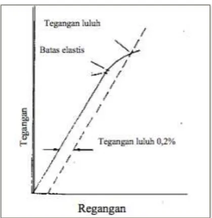 Gambar 2.19 Batas elastis dan tegangan luluh 0,2% (Smith, 1984) 