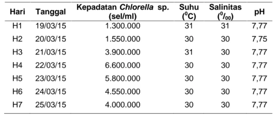 Tabel 2 Hasil Penghitungan Kepadatan Chlorella sp