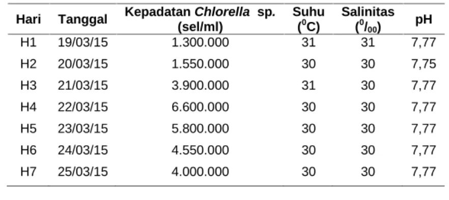 Tabel 2 Hasil Penghitungan Kepadatan Chlorella sp