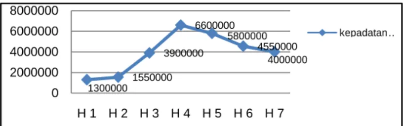 Gambar 2. Grafik kepadatan Chlorella sp