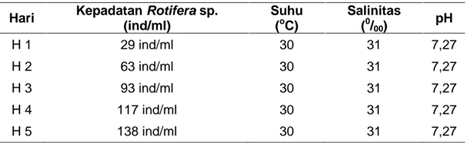 Tabel 3. Hasil Pengamatan Kepadatan Rotifera sp