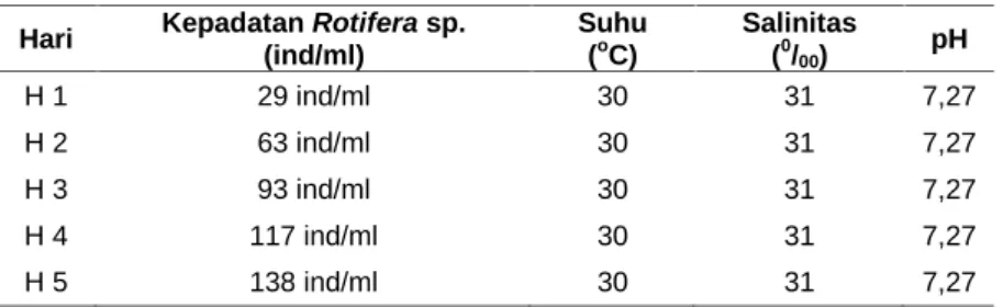 Tabel 3. Hasil Pengamatan Kepadatan Rotifera sp