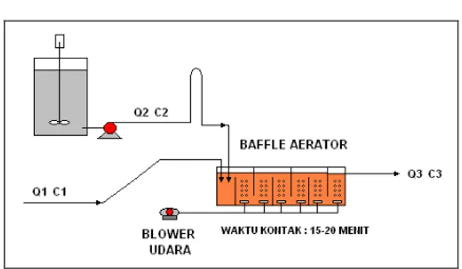 Gambar 14. Sistem Pembubuhan Kapur (Lime)  Dengan Sistem Aerator Dengan Sekat Vertikal (Baffle 