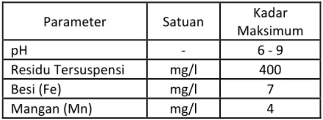 Tabel 1. Baku Mutu Air Limbah Kegiatan  Penambangan Batubara. 