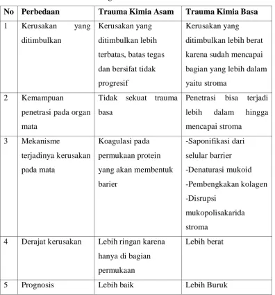 Tabel 1. Perbandingan Trauma Asam dan Trauma Basa 