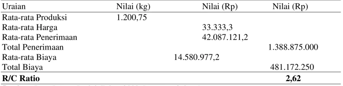 Tabel 4. Efisiensi Penggunaan Biaya Produksi Pada Usaha Budidaya Udang                 Vannamei di Desa Dinoyo Kecamatan Deket Kabupaten Lamongan                  Masa Pemeliharaan 2008 