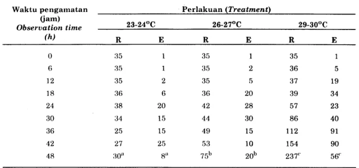 Tabel  1.  Kepadattrn rotifer  (R)  dan  jumlah  telur  (E)  per  mililiter  pada  masing-masing  perlakuan  selama 48  jam  pengamatan.