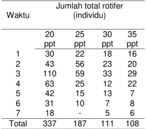 Tabel  1.  Jumlah  total  individu  B.rotundiformis  (ind/ml)  pada  seluruh  pengamatan selama 7 hari