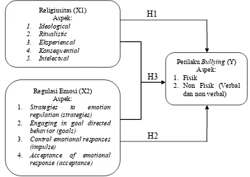 Gambar 1. Dinamika Hubungan Antar Variabel 