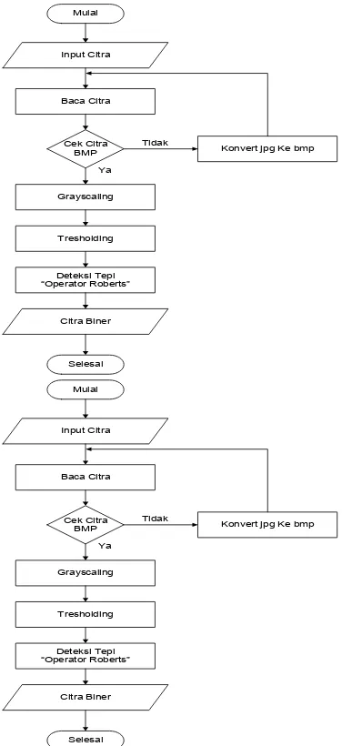 Gambar 3. Tahapan metode segmentasi