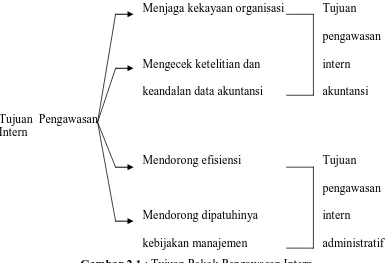 Gambar 2.1 : Tujuan Pokok Pengawasan Intern  : Mulyadi (2001:164), Sistem Akuntansi, Salemba Empat, Jakarta 