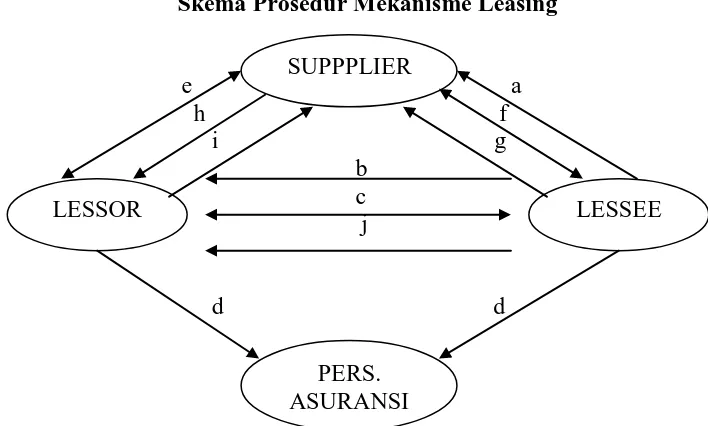 Gambar 2.2 : Prosedur Mekanisme Pembiayaan (Leasing) Sumber : Amin Widjaja Tunggal dan Arif Djohan Tunggal (1994:50), Akuntansi Leasing, PT Rineka Cipta, Jakarta  