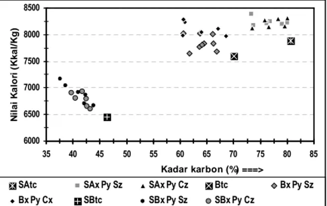 Gambar 2. Grafik nilai kalori terhadap kadar karbon batubara semi- antrasit, bituminus dan sub-bituminus (SB) sebelum (SAtc, Btc, SBtc) dan sesudah mengalami proses aglomerasi dengan air-minyak sawit (Xx Py Sz) atau air-sawit mentah (Xx Py Cz).020406080100