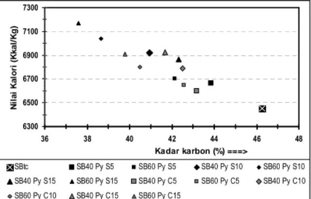 Gambar 5. Grafik nilai kalor terhadap kadar karbon pada batubara Sub-Bituminus (SB) sebelum (SBtc) dan sesudah mengalami proses aglomerasi dengan air-minyak sawit (SBxPySz) atau air-sawit mentah (SBxPyCz), pada ukuran partikel batubara 40 mesh dan 60 mesh 