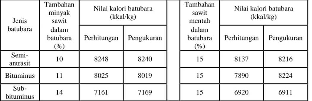 Tabel 1. Perbandingan hasil perhitungan nilai kalori batubara akibat penambahan minyak aglomerat dengan hasil pengukuran setelah batubara mengalami proses aglomerasi