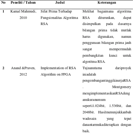 Tabel 2.2 Penelitian Terdahulu berkaitan dengan RSA dan algoritma Lehman 