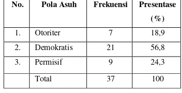 Tabel 1. Distribusi Berdasarkan usia di TK PKK Winong Kecamatan Gempol Kabupaten Pasuruan