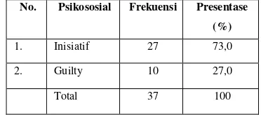 Tabel 5. Hasil Pengukuran Perkembangan  Psikososial Di TK PKK XI Winong Kecamatan Gempol Kabupaten Pasuruan
