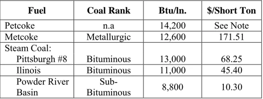 Tabel 2.1 Perbandingan petroleum coke, metcoke, dan coal  (http://web.mit.edu/). 