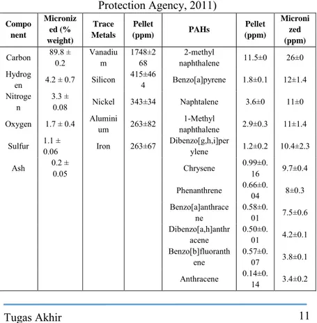 Tabel 2.2 Komposisi green petroleum coke (U.S. Environmental  Protection Agency, 2011)  Compo nent  Micronized (%  weight)  Trace  Metals  Pellet  (ppm)  PAHs  Pellet  (ppm)  Micronized (ppm)  Carbon  89.8 ±  0.2  Vanadium  1748±268  naphthalene 2-methyl  